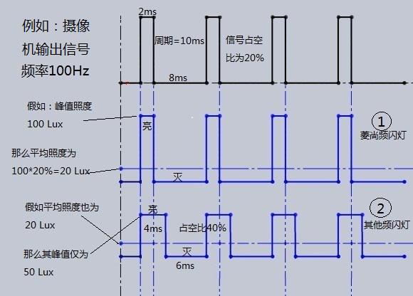 频闪示意说明